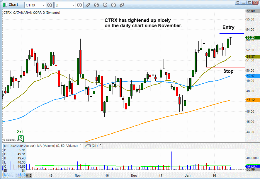 $CTRX BREAKOUT