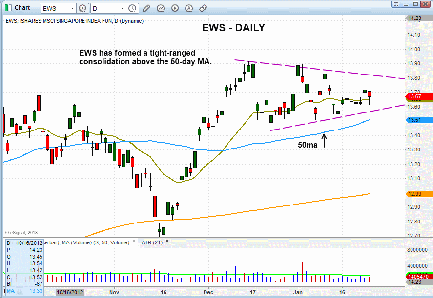 $EWS DAILY PATTERN 