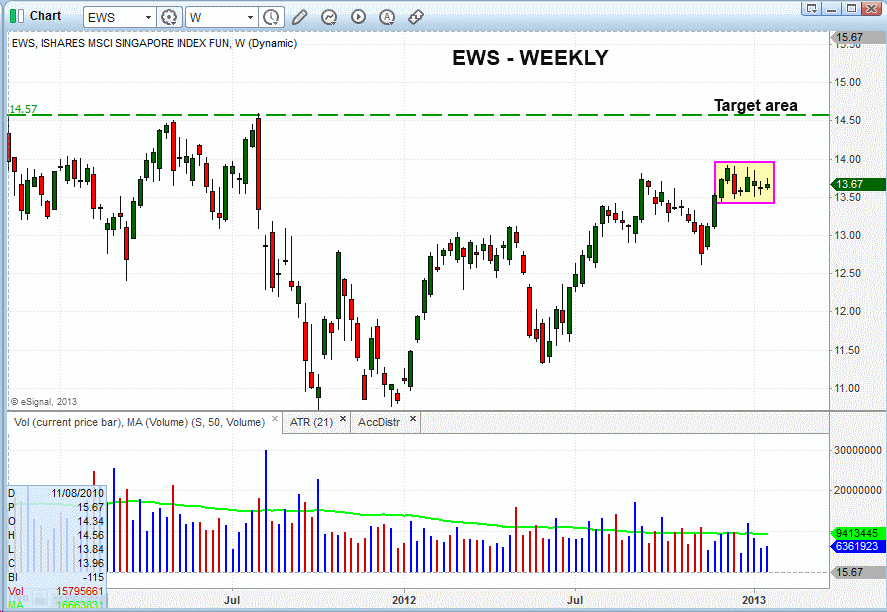 $EWS WEEKLY PATTERN 