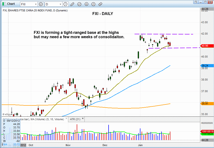 $FXI  PATTERN 