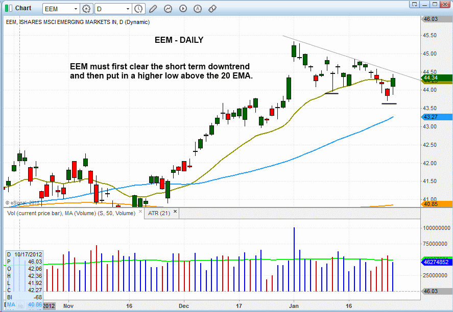 $EEM DAILY PATTERN 