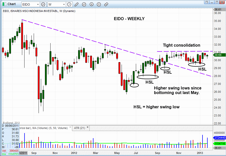 $EIDO BREAKOUT 