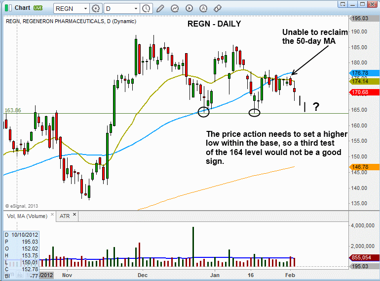 $REGN BREAKING DOWN 