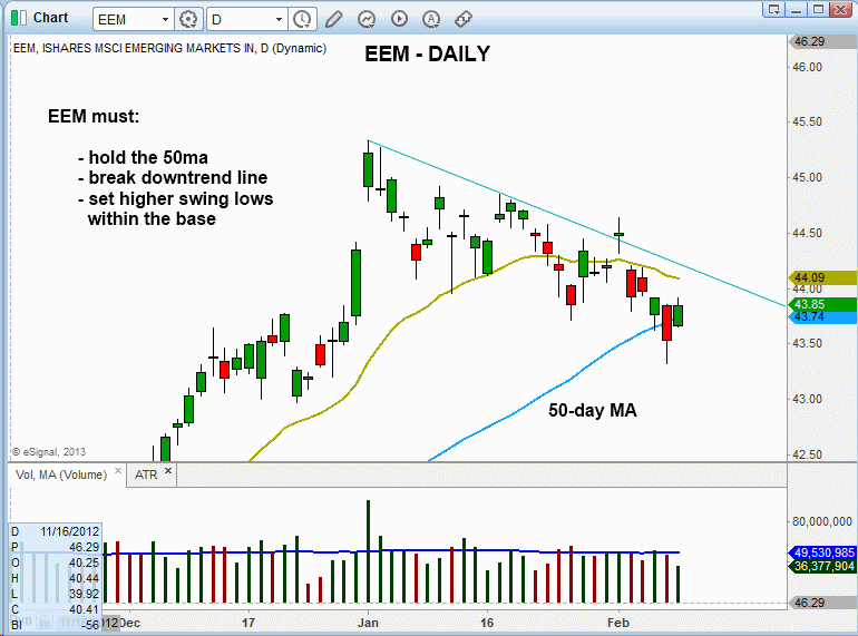 $EEM PULLBACK TO 50MA 