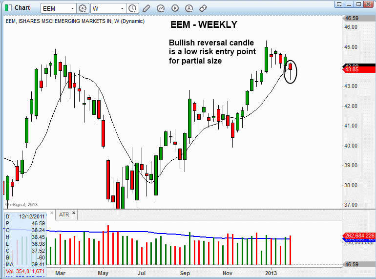 $EEM BULLISH REVERSAL CANDLE 