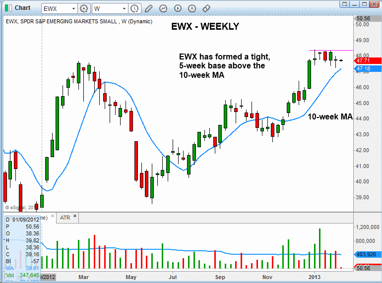 $EWX BREAKOUT 