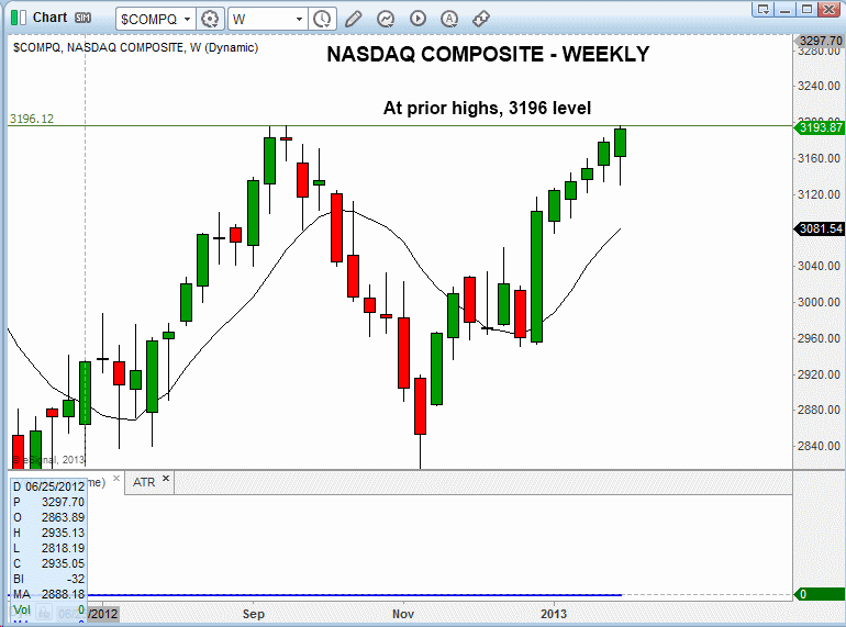 $NASDAQ WEEKLY RESISTANCE 