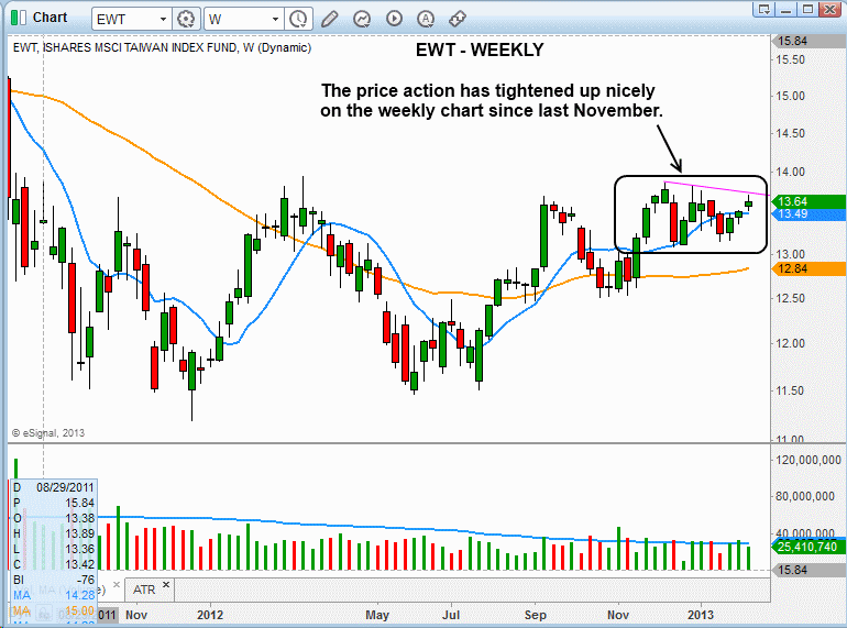 $EWT TIGHT RANGE