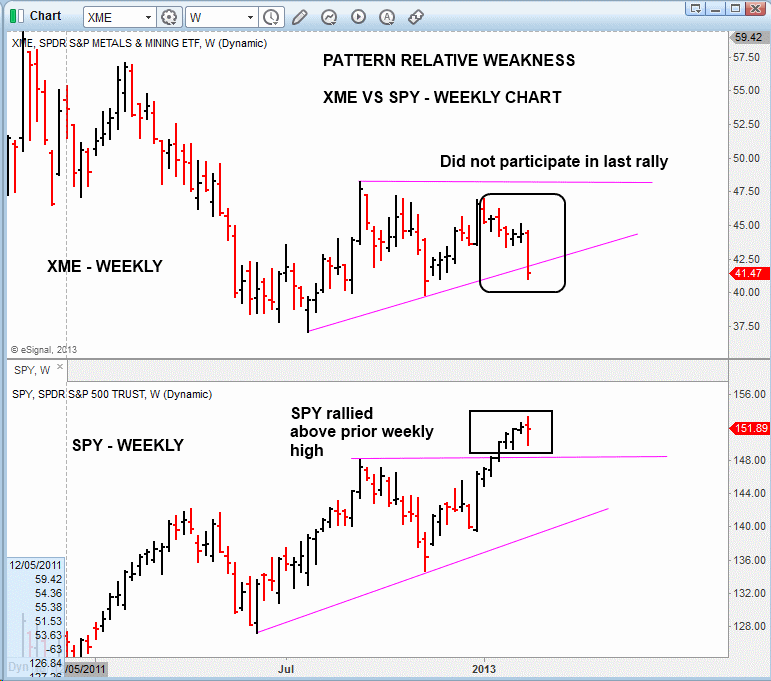 $XME WEEKLY 