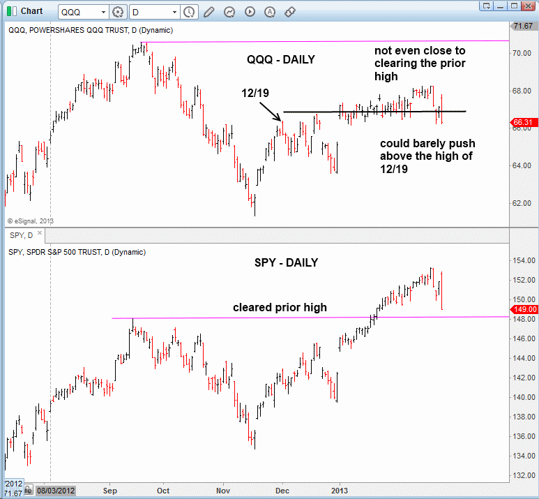 $QQQ UGLY REVERSAL CANDLE