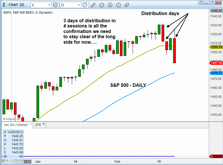 $SPX DISTRIBUTION 