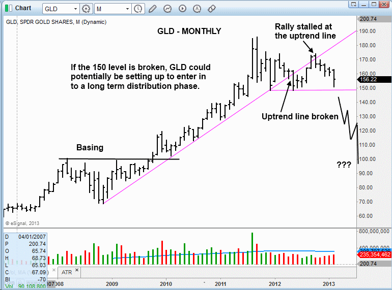 $GLD BREAKDOWN