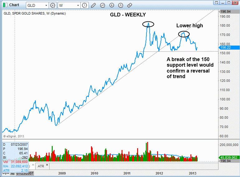 $GLD BREAKDOWN