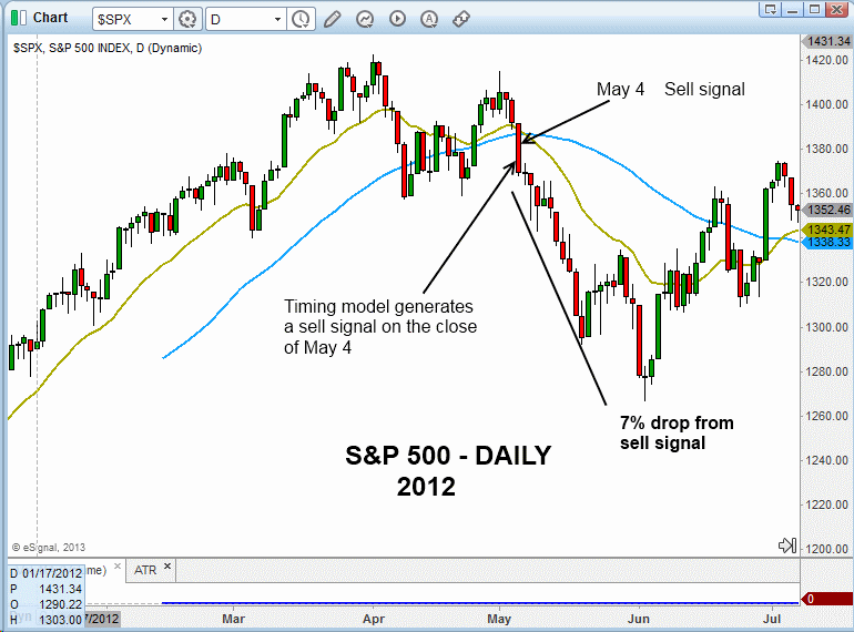 $SPX SELL SIGNAL 