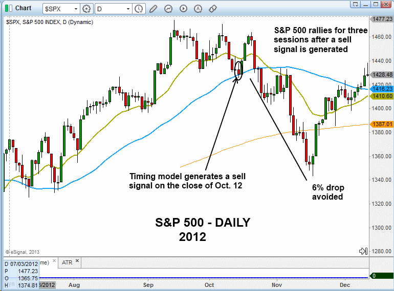 $SPX SELL SIGNAL 
