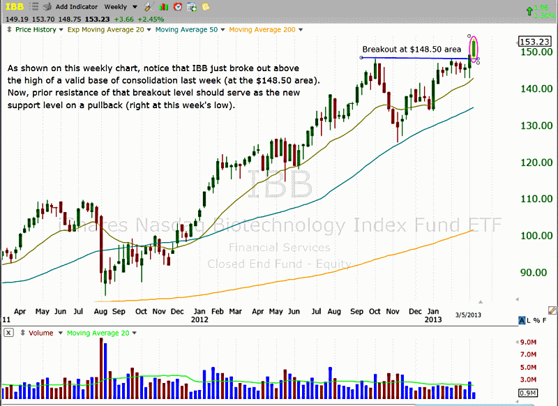 $IBB WEEKLY BREAKOUT 