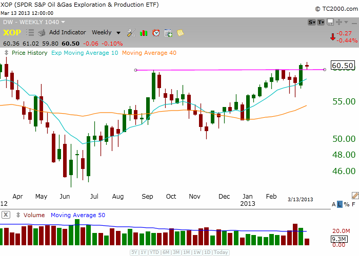 $XOP weekly