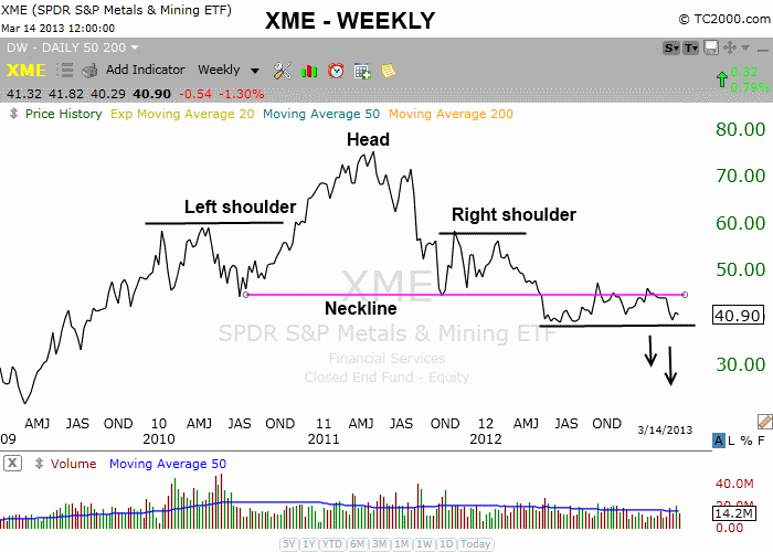 $XME HEAD AND SHOULDERS 