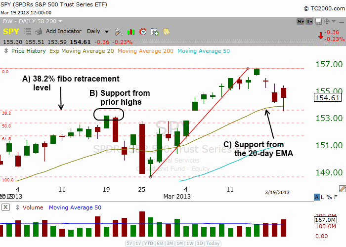 $SPY SUPPORT 