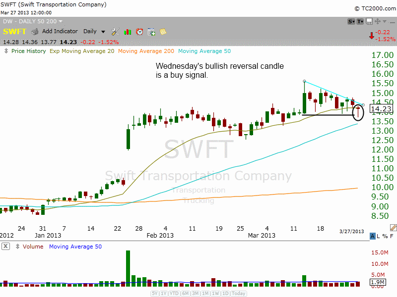 $SWFT BULLISH REVERSAL CANDLE