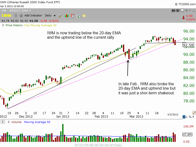 $IWM DAILY UPTREND LINE