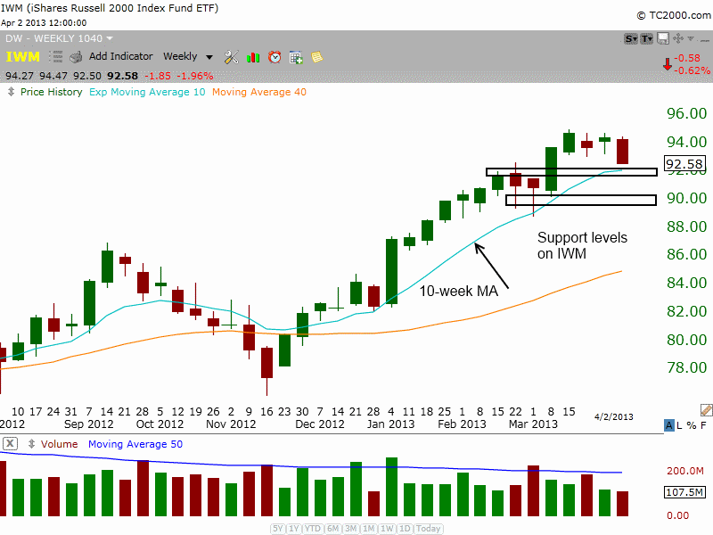 $IWM WEEKLY UPTREND LINE