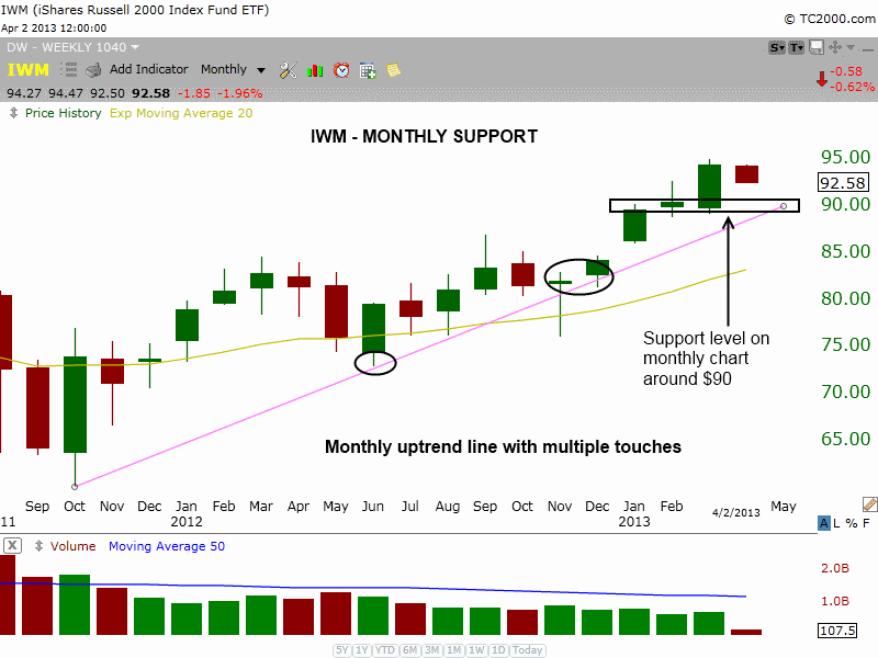 $IWM montly UPTREND LINE