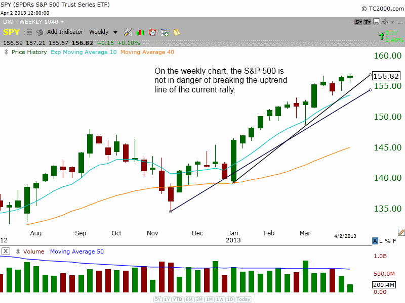 $SPY WEEKLY UPTREND LINE