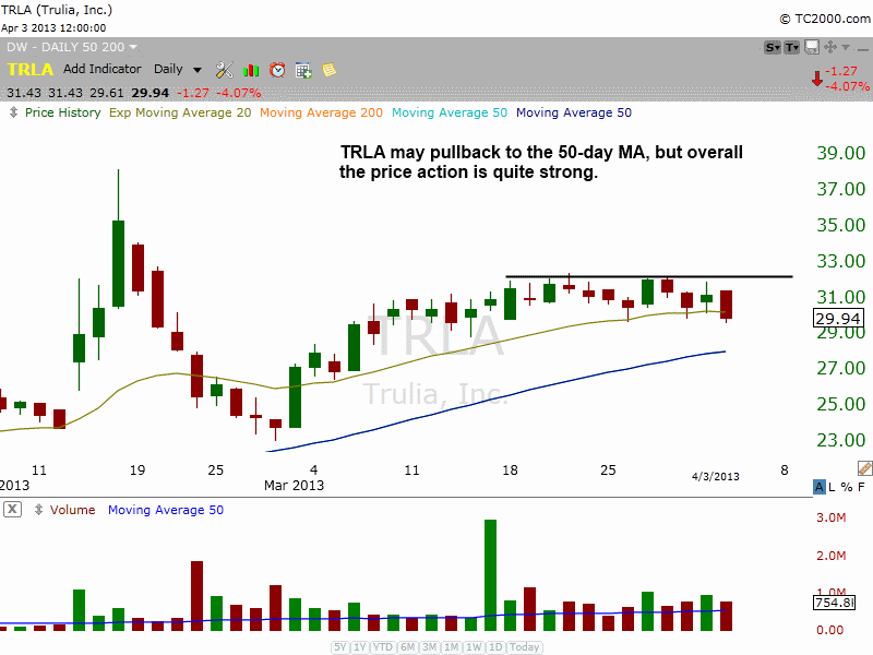 $TRLA BULLISH CONSOLIDAITON