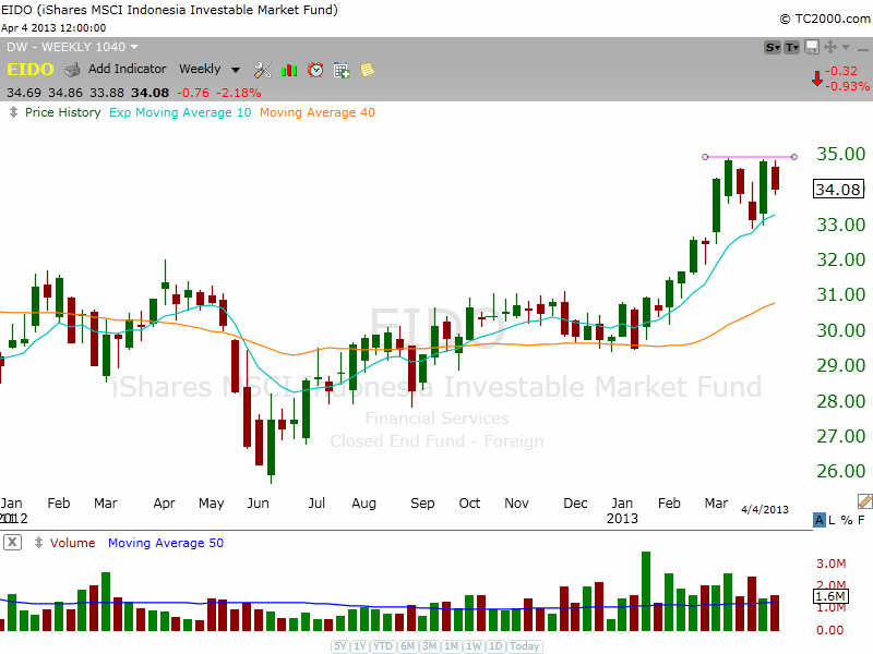 $EIDO BULLISH BASE