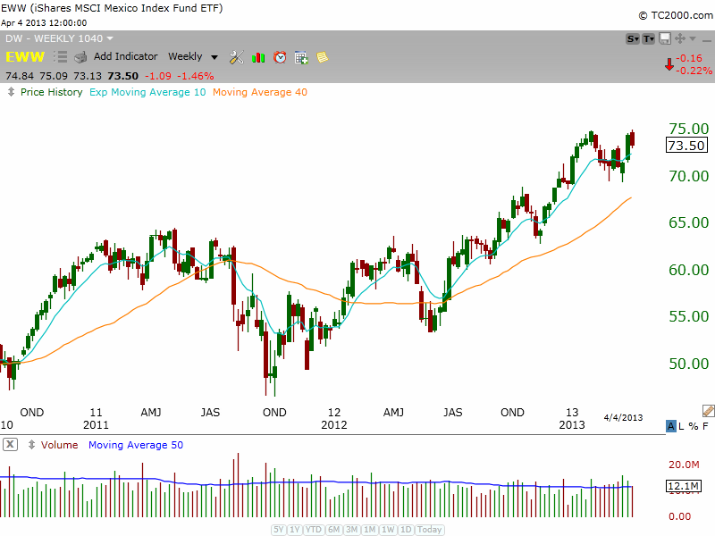 $EWW BULLISH BASE