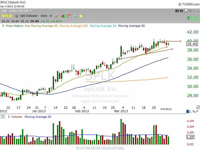 $SPLK BULLISH BASE