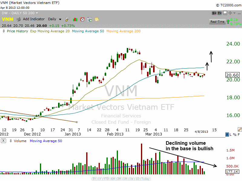 $VNM BULLISH BASE