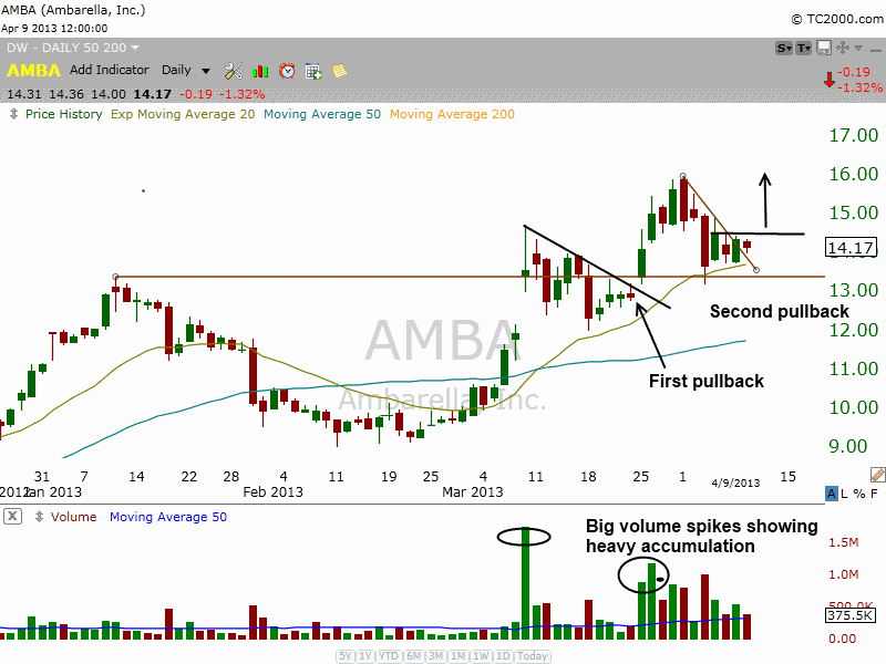 $AMBA PULLBACK ENTRY