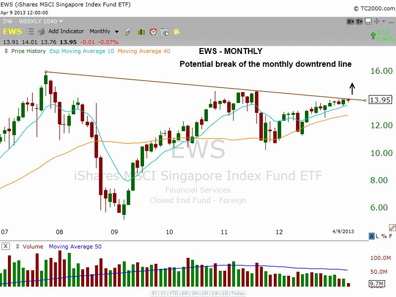 $EWS monthly downtrend line break