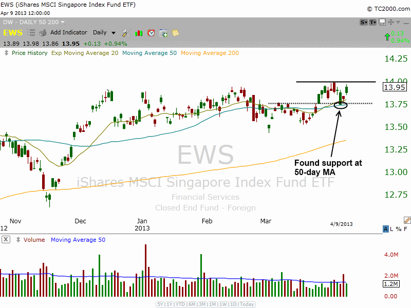 $EWS BULLISH BASE