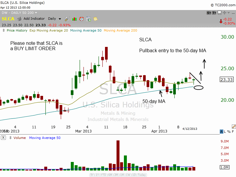 $SLCA PULLBACK TO 50MA