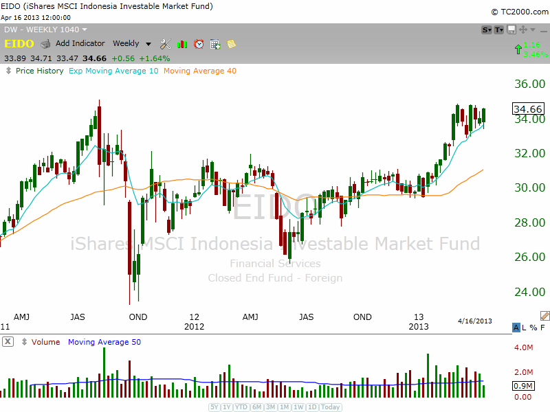 $EIDO TIGHT WEEKLY BASE  