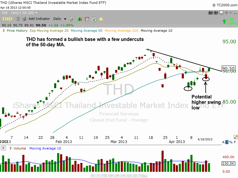 $THD PULLBACK TO 50MA