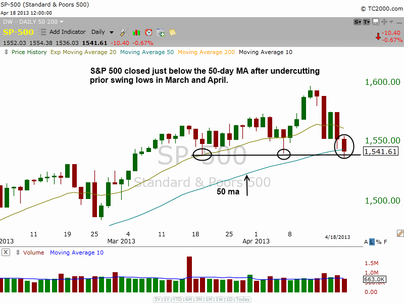 $SPX AT 50MA