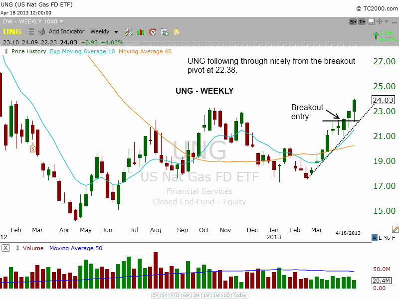 $UNG BREAKOUT