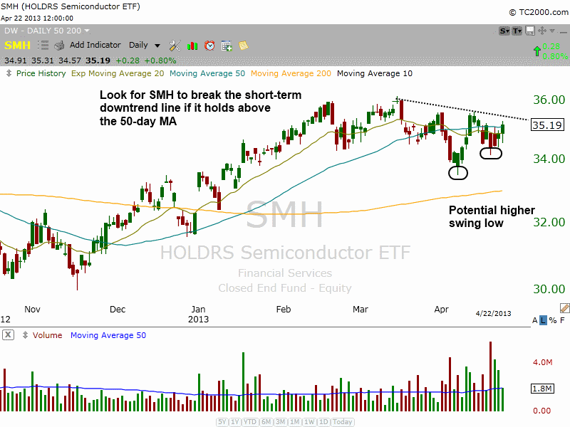 $SMH CLOSING ABOVE 50MA 