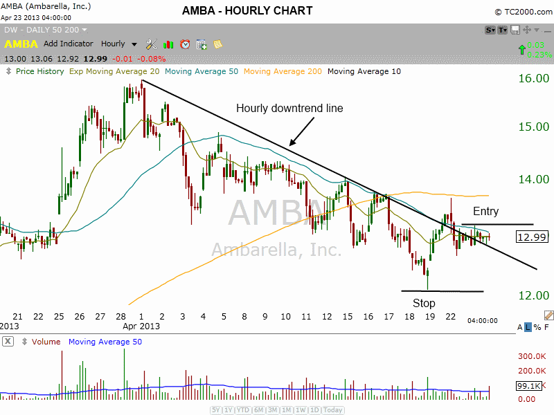 $AMBA HOURLY DOWNTREND LINE