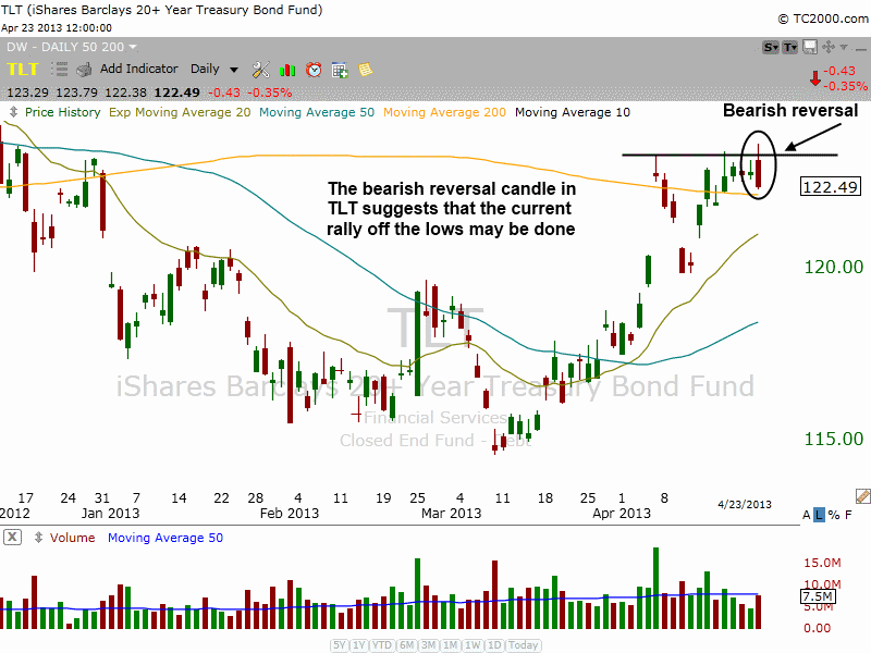 $TLT STALLING AT 200MA 