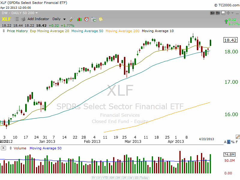 $XLF BASING OUT 