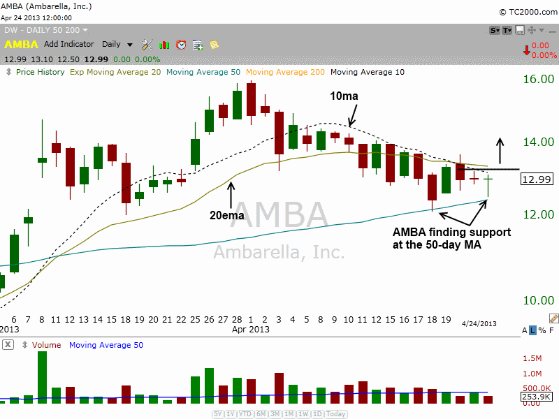 $AMBA PULLBACK TO 50MA 