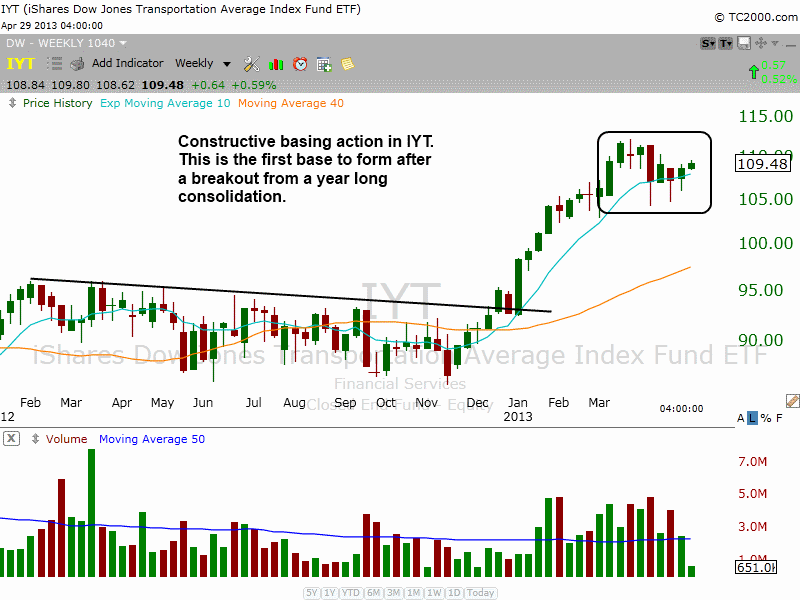 $IYT BULLISH BASE 