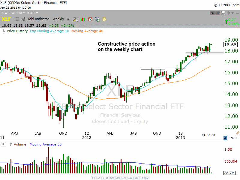 $XLF BULLISH BASE 