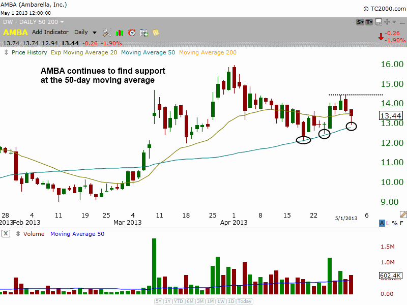 $AMBA reversal 