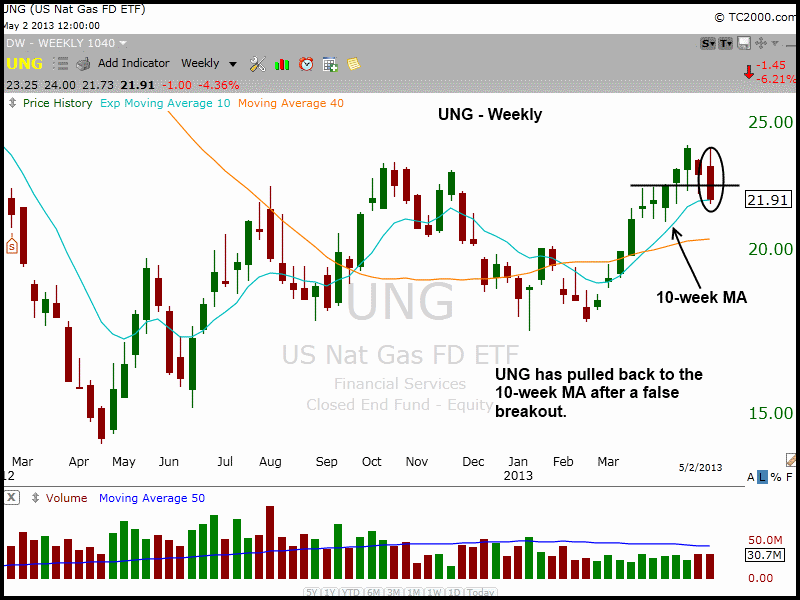 $UNG breakout 